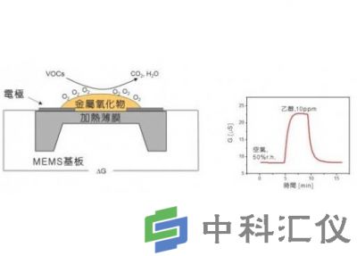VOC气体传感器的工作原理