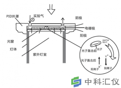 PID传感器的工作原理