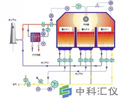 VOCs废气处理方法之蓄热式焚烧技术