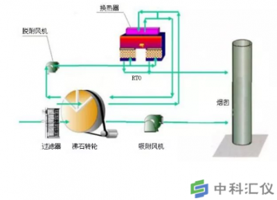 VOCs废气处理方法之吸附浓缩热氧化技术