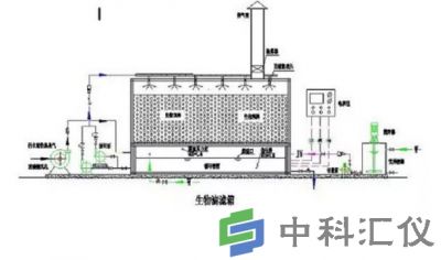 VOCs废气处理方法之微生物净化技术