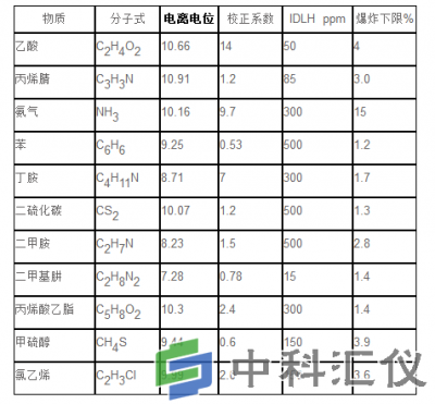 认识VOC检测仪的离子化电位