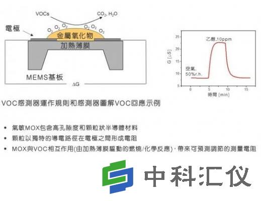 VOC气体传感器的工作原理1.jpg