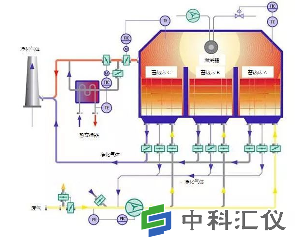 VOCs废气处理方法之蓄热式焚烧技术.png