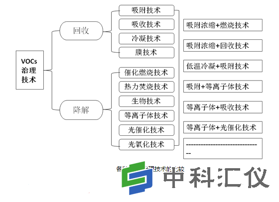 各种VOCs治理技术的比较.png