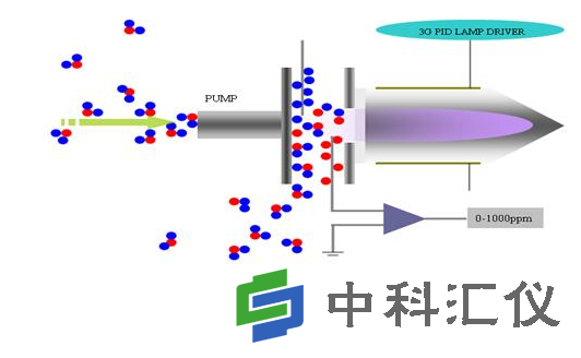 VOC检测仪的工作过程.png