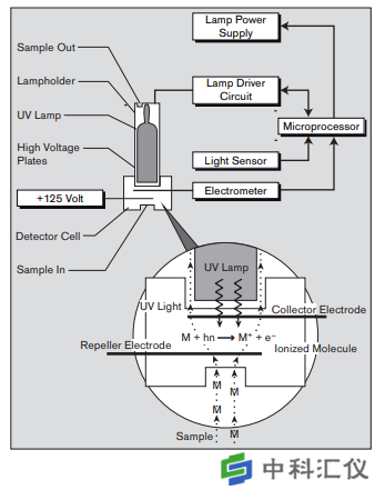 德国德尔格Drager Multi-PID2 VOC检测仪的光电离探测器.png